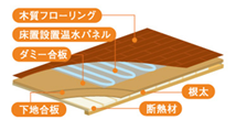 床暖房リフォーム富山